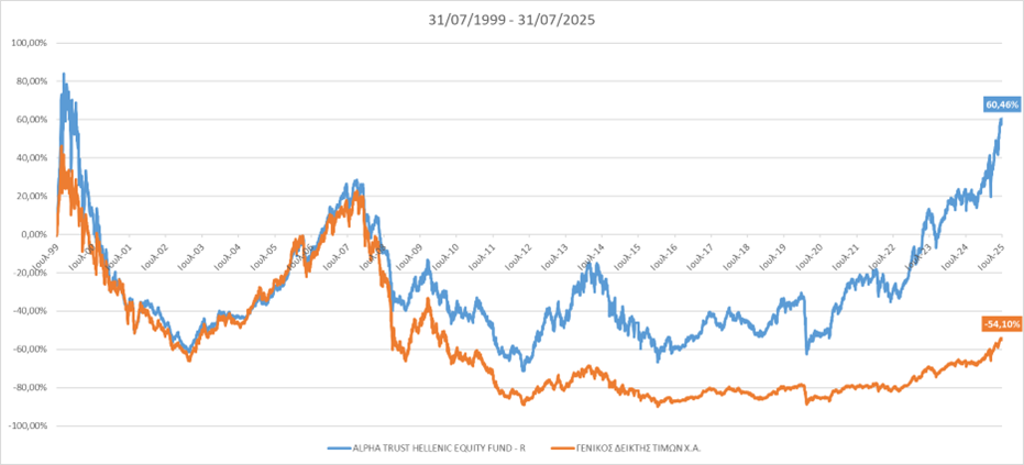 Chart1 Hellenic